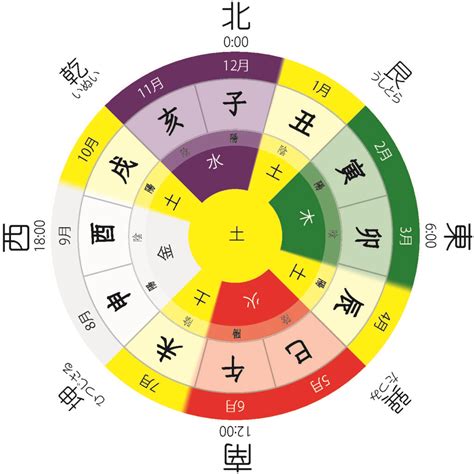 獅子 五行|十二星座五行 